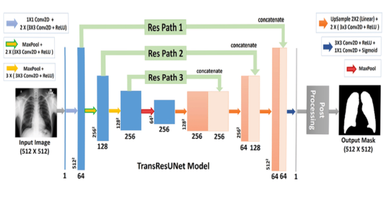 Banner Học Sâu TransResUNet