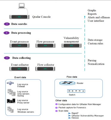Kiến Trúc ibm qradar