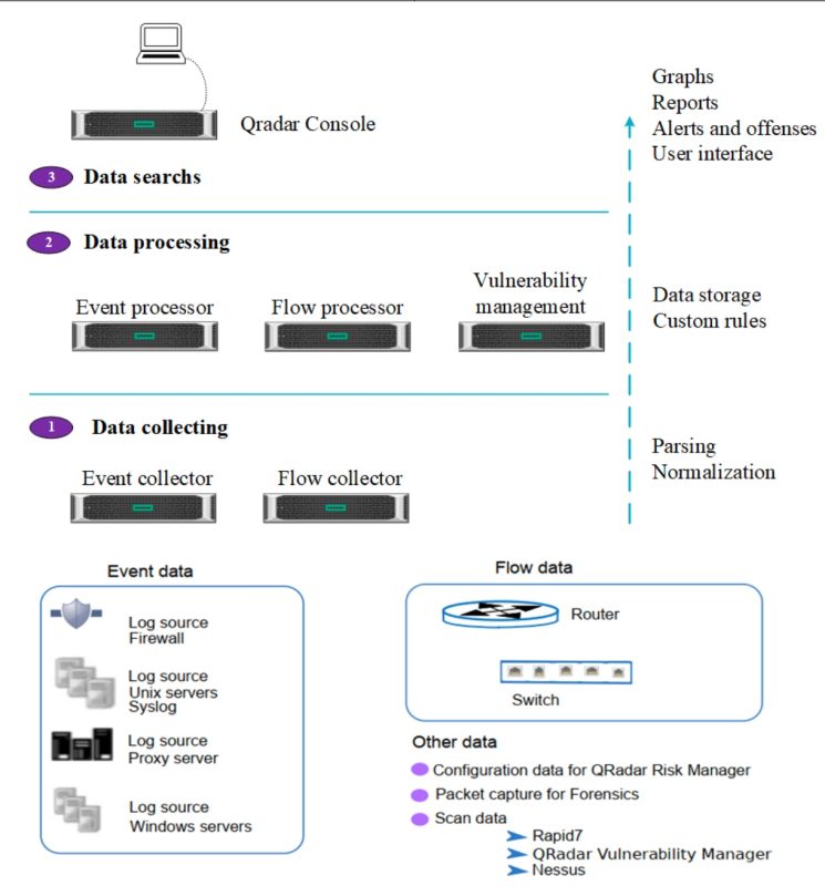 Series [SIEM]: Phần 01 Giới Thiệu Giải Pháp IBM Qradar