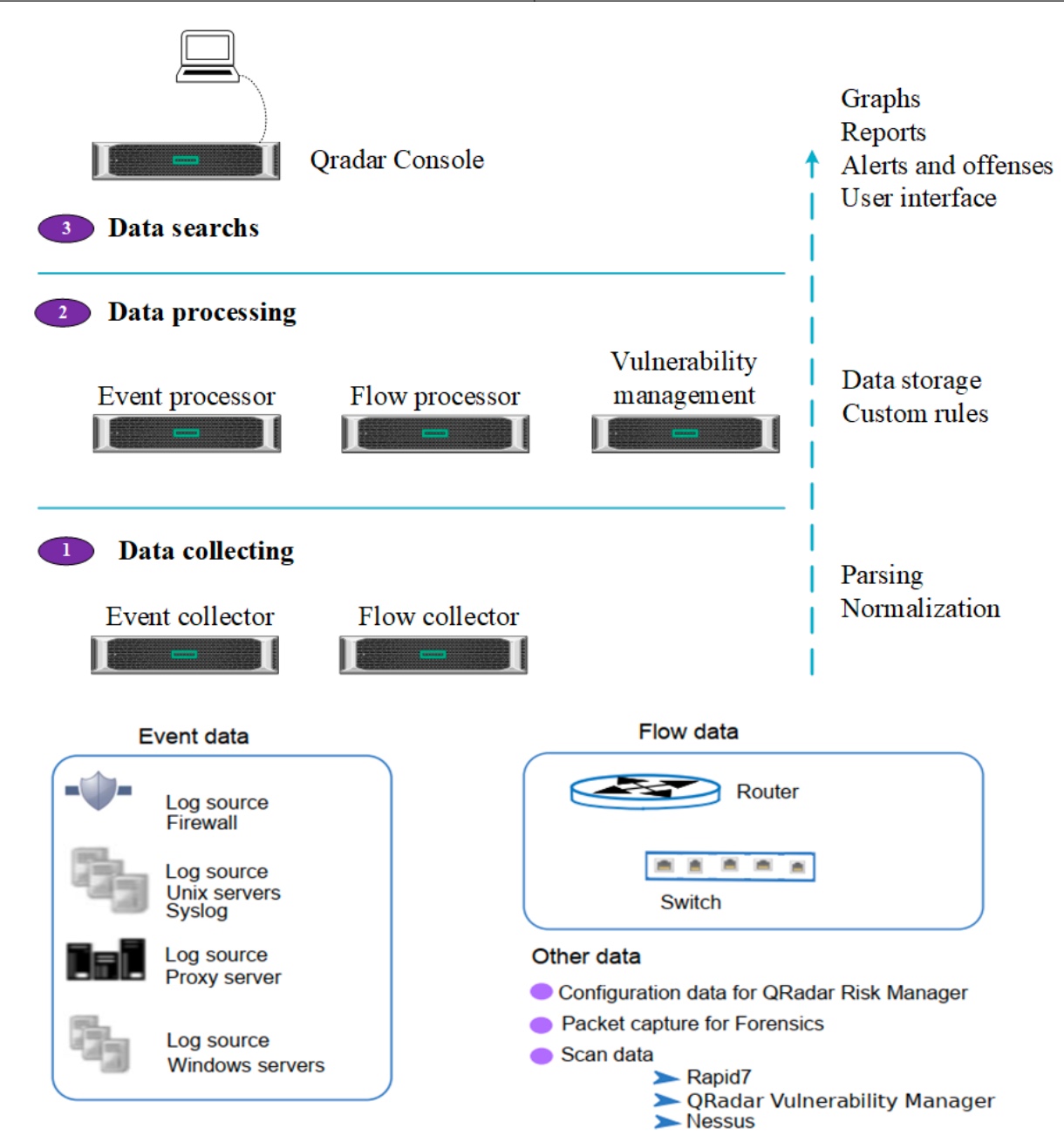 Series [SIEM]: Phần 01 Giới Thiệu Giải Pháp IBM Qradar