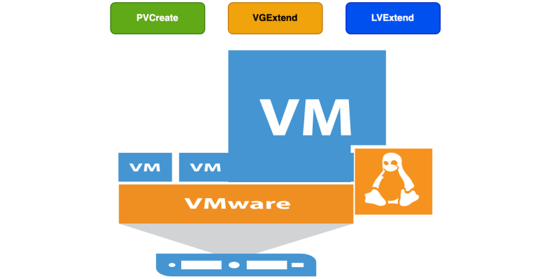 Resize LVM Disk On Redhat