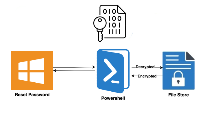 Encrypting script using AES