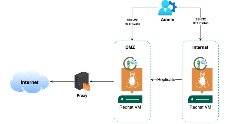Phần 4 Cấu Hình Harbor Proxy