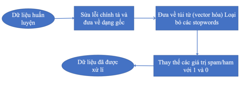 Ứng Dụng Học Máy Trong Phân Loại Thư Rác