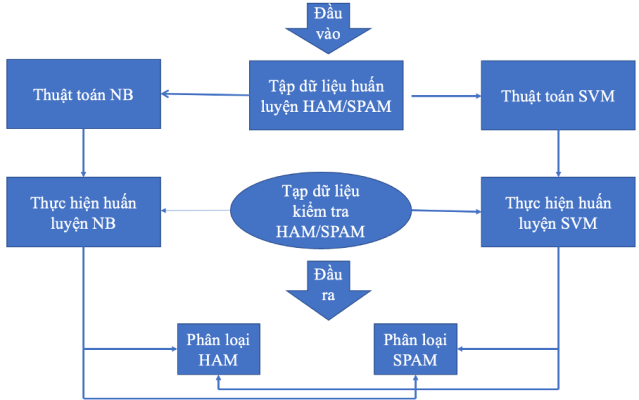 Ứng Dụng Học Máy Trong Phân Loại Thư Rác