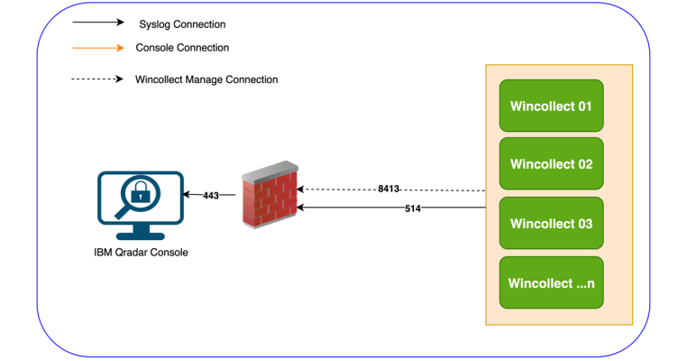 Phần 03 Cấu Hình Log Source IBM Qradar - Part 01 Cài đặt Wincollect