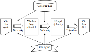 mô hình dịch máy