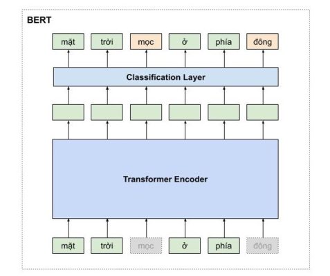 mo hinh transformer