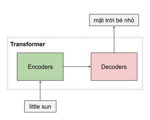 phan tich cau transformer