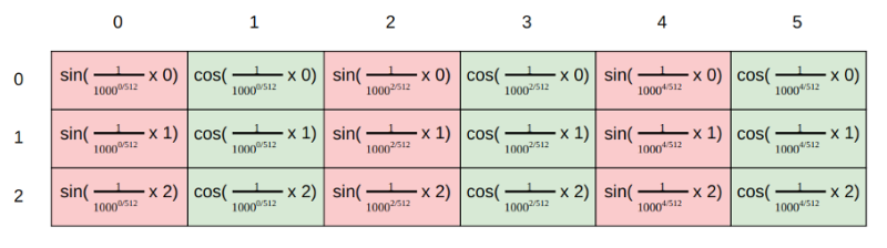 position encoding