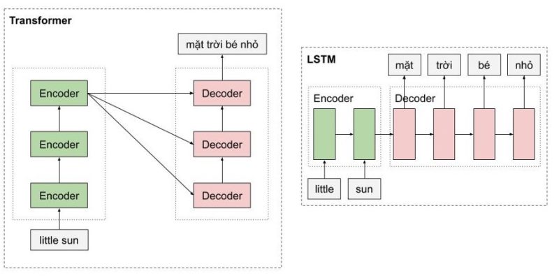 so sanh transformer & LSTM
