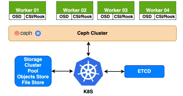 Install Ceph Cluster Kubernetes