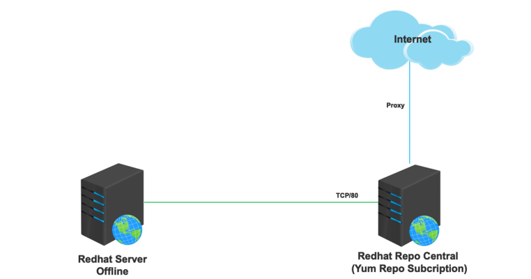 Local YUM Package Repository